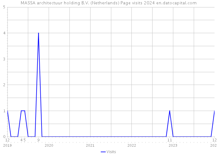MASSA architectuur holding B.V. (Netherlands) Page visits 2024 