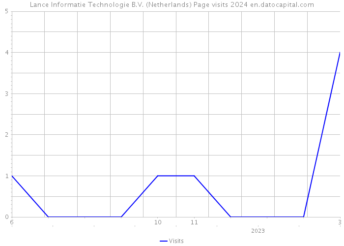 Lance Informatie Technologie B.V. (Netherlands) Page visits 2024 