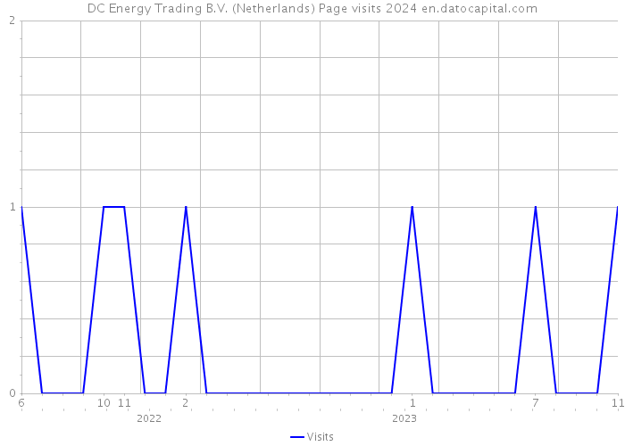 DC Energy Trading B.V. (Netherlands) Page visits 2024 
