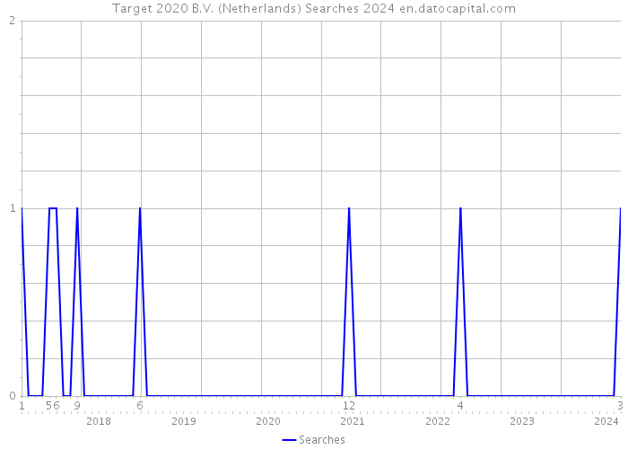 Target 2020 B.V. (Netherlands) Searches 2024 