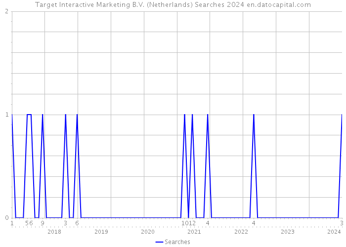 Target Interactive Marketing B.V. (Netherlands) Searches 2024 