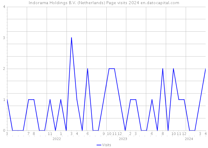 Indorama Holdings B.V. (Netherlands) Page visits 2024 