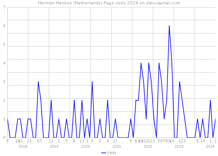 Herman Henken (Netherlands) Page visits 2024 
