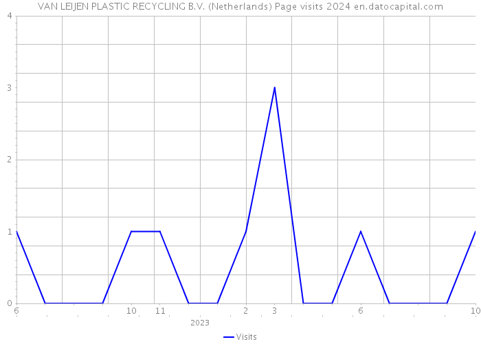 VAN LEIJEN PLASTIC RECYCLING B.V. (Netherlands) Page visits 2024 