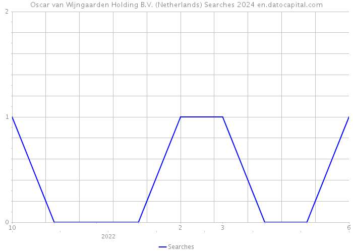 Oscar van Wijngaarden Holding B.V. (Netherlands) Searches 2024 