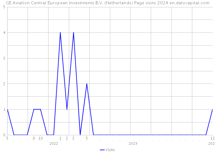 GE Aviation Central European Investments B.V. (Netherlands) Page visits 2024 