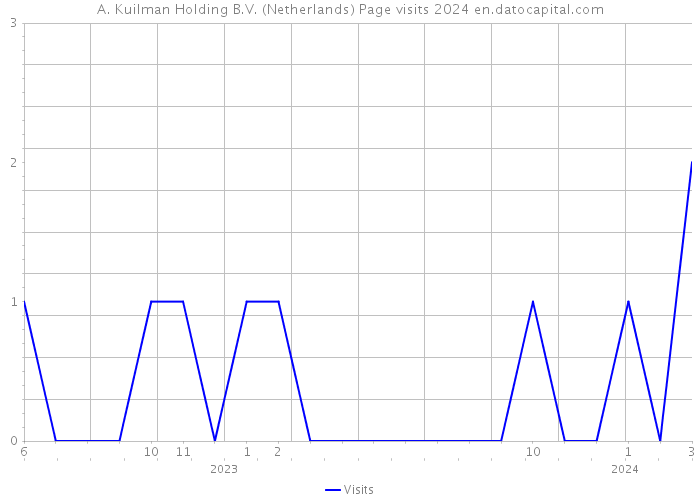 A. Kuilman Holding B.V. (Netherlands) Page visits 2024 