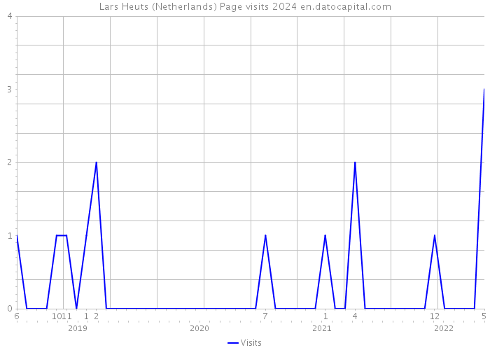 Lars Heuts (Netherlands) Page visits 2024 