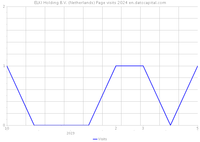 ELKI Holding B.V. (Netherlands) Page visits 2024 