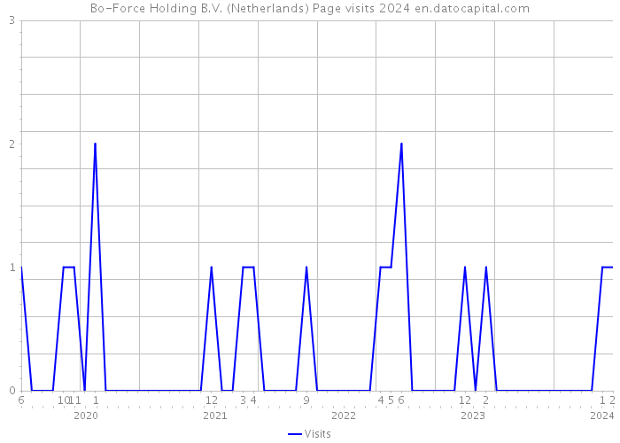 Bo-Force Holding B.V. (Netherlands) Page visits 2024 
