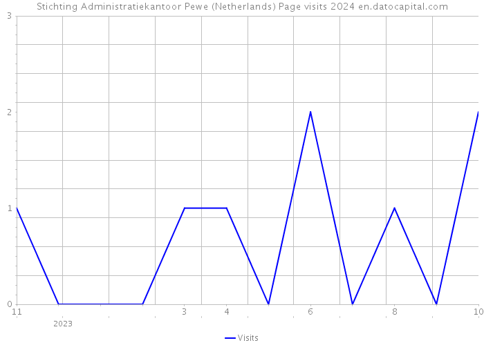 Stichting Administratiekantoor Pewe (Netherlands) Page visits 2024 