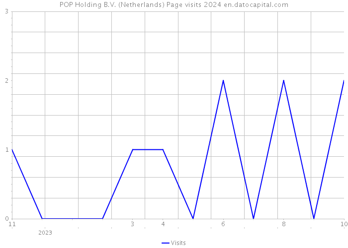 POP Holding B.V. (Netherlands) Page visits 2024 