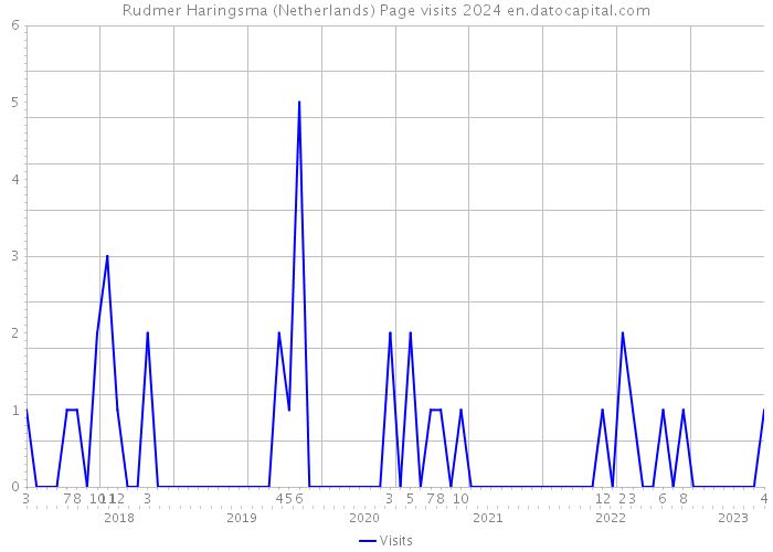 Rudmer Haringsma (Netherlands) Page visits 2024 