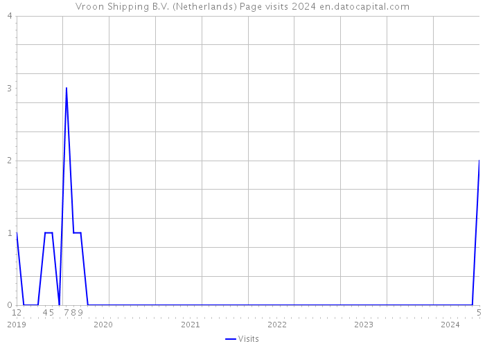 Vroon Shipping B.V. (Netherlands) Page visits 2024 