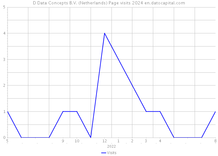 D Data Concepts B.V. (Netherlands) Page visits 2024 