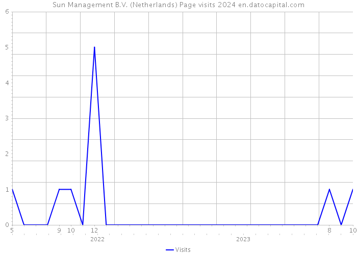 Sun Management B.V. (Netherlands) Page visits 2024 