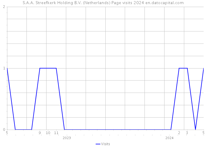 S.A.A. Streefkerk Holding B.V. (Netherlands) Page visits 2024 