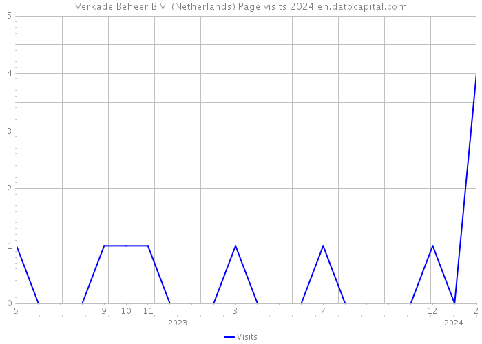 Verkade Beheer B.V. (Netherlands) Page visits 2024 