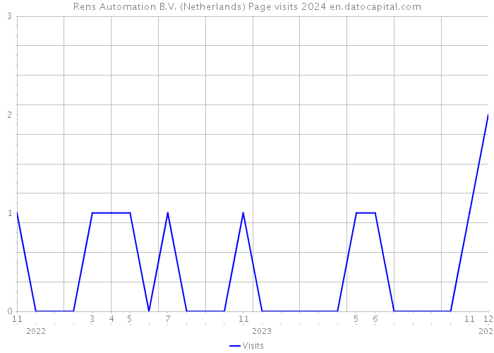 Rens Automation B.V. (Netherlands) Page visits 2024 