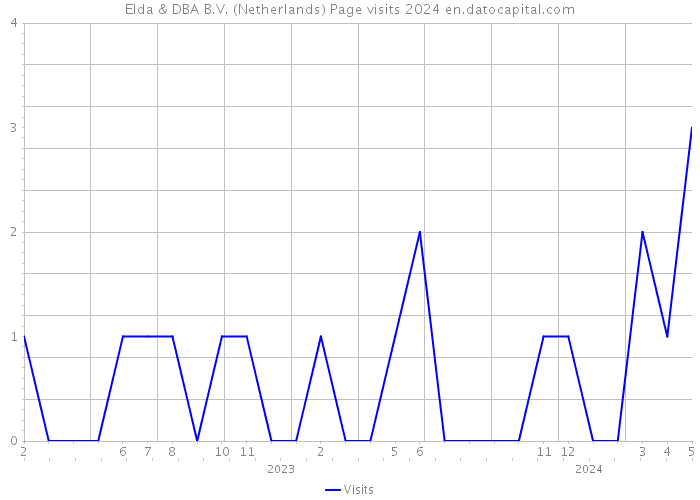 Elda & DBA B.V. (Netherlands) Page visits 2024 