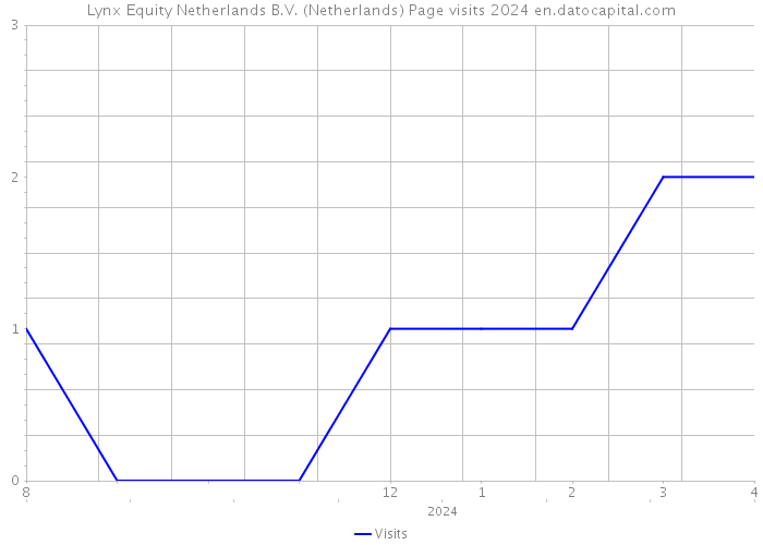Lynx Equity Netherlands B.V. (Netherlands) Page visits 2024 
