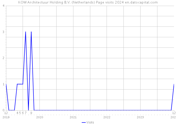 KOW Architectuur Holding B.V. (Netherlands) Page visits 2024 