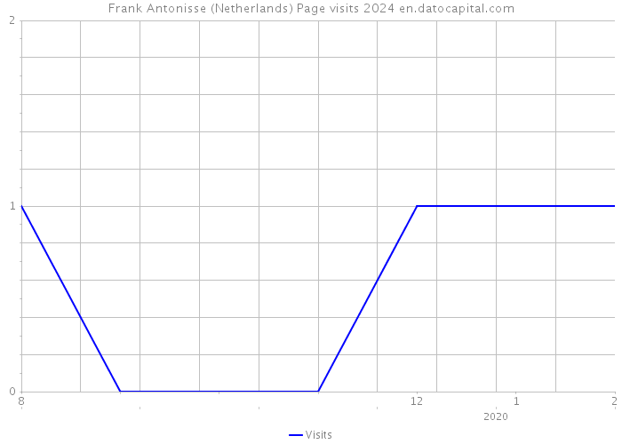 Frank Antonisse (Netherlands) Page visits 2024 