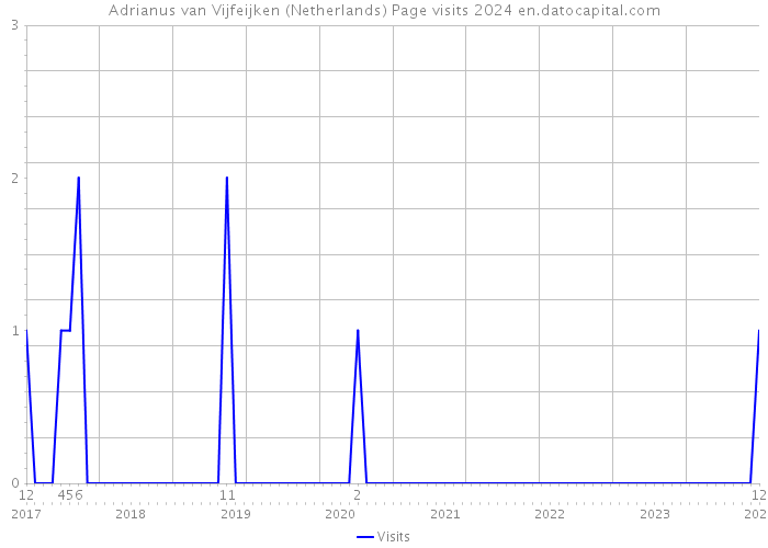 Adrianus van Vijfeijken (Netherlands) Page visits 2024 