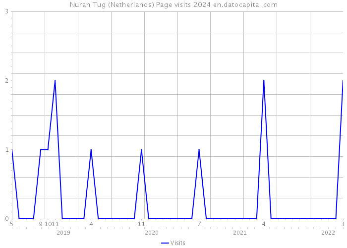 Nuran Tug (Netherlands) Page visits 2024 