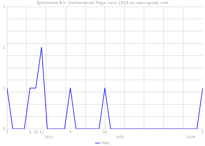 Ephemeral B.V. (Netherlands) Page visits 2024 