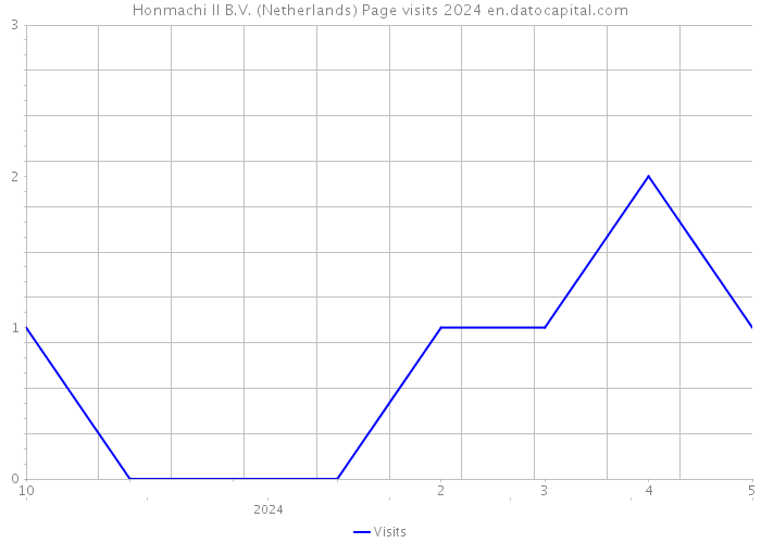 Honmachi II B.V. (Netherlands) Page visits 2024 