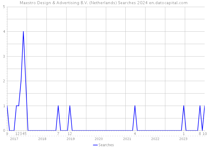 Maestro Design & Advertising B.V. (Netherlands) Searches 2024 