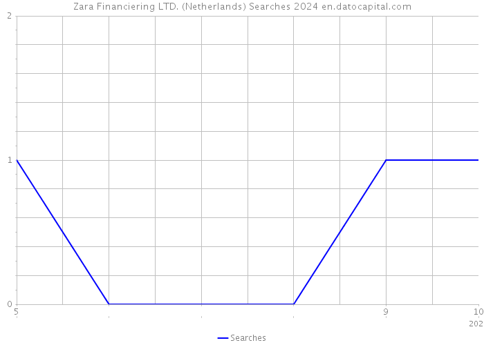 Zara Financiering LTD. (Netherlands) Searches 2024 