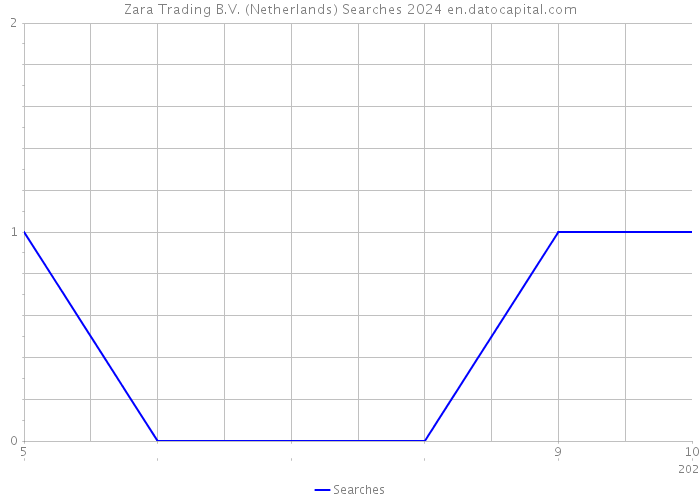 Zara Trading B.V. (Netherlands) Searches 2024 