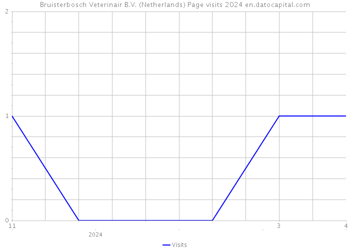 Bruisterbosch Veterinair B.V. (Netherlands) Page visits 2024 