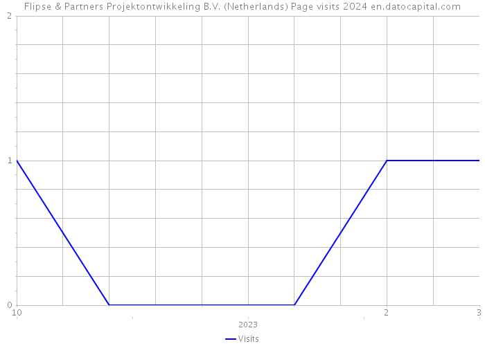 Flipse & Partners Projektontwikkeling B.V. (Netherlands) Page visits 2024 