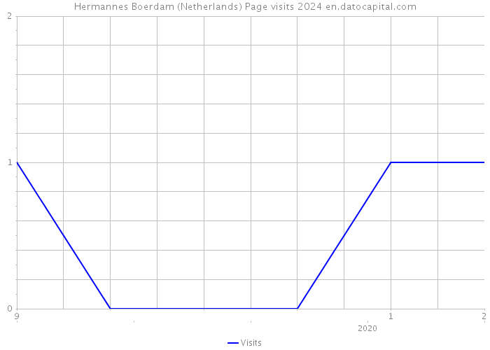 Hermannes Boerdam (Netherlands) Page visits 2024 
