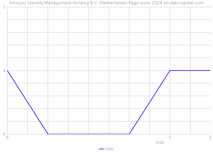 Knopjes Identity Management Holding B.V. (Netherlands) Page visits 2024 