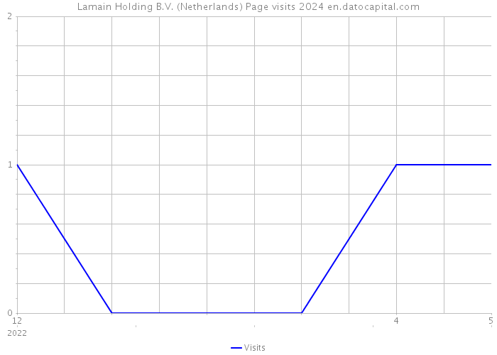 Lamain Holding B.V. (Netherlands) Page visits 2024 