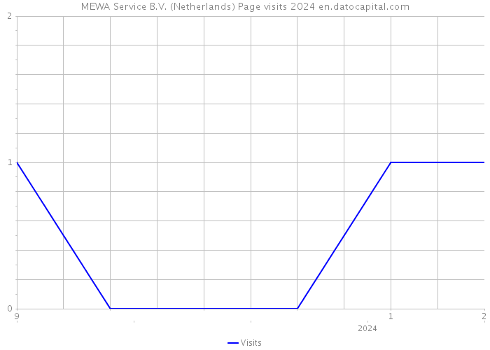MEWA Service B.V. (Netherlands) Page visits 2024 