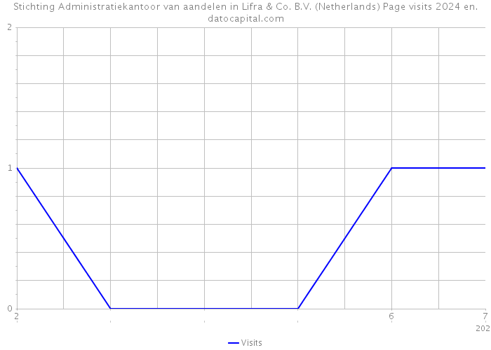 Stichting Administratiekantoor van aandelen in Lifra & Co. B.V. (Netherlands) Page visits 2024 