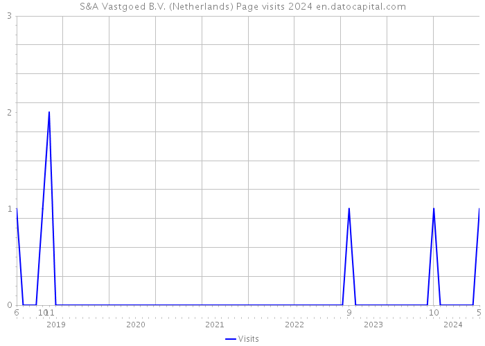 S&A Vastgoed B.V. (Netherlands) Page visits 2024 