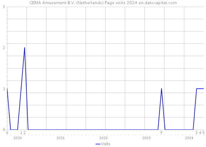 GEMA Amusement B.V. (Netherlands) Page visits 2024 