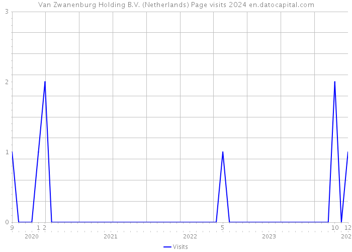 Van Zwanenburg Holding B.V. (Netherlands) Page visits 2024 
