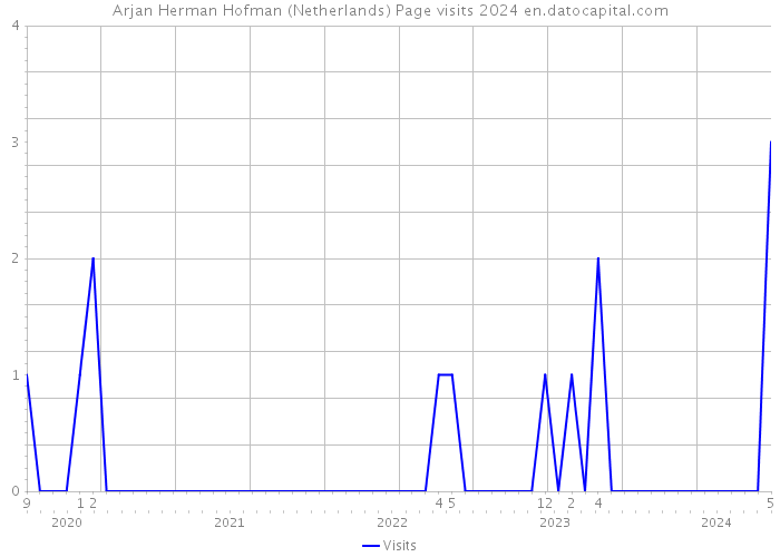 Arjan Herman Hofman (Netherlands) Page visits 2024 