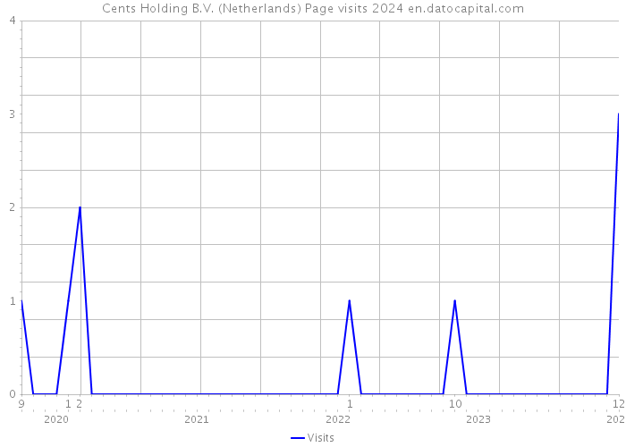 Cents Holding B.V. (Netherlands) Page visits 2024 