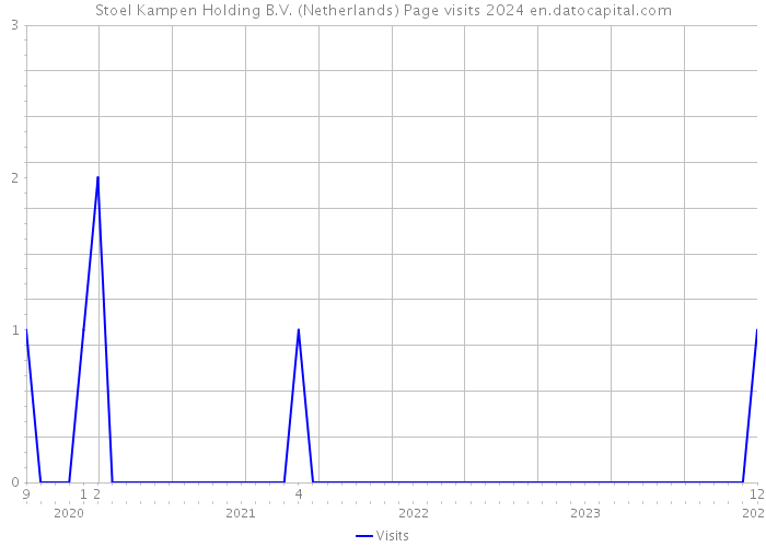 Stoel Kampen Holding B.V. (Netherlands) Page visits 2024 