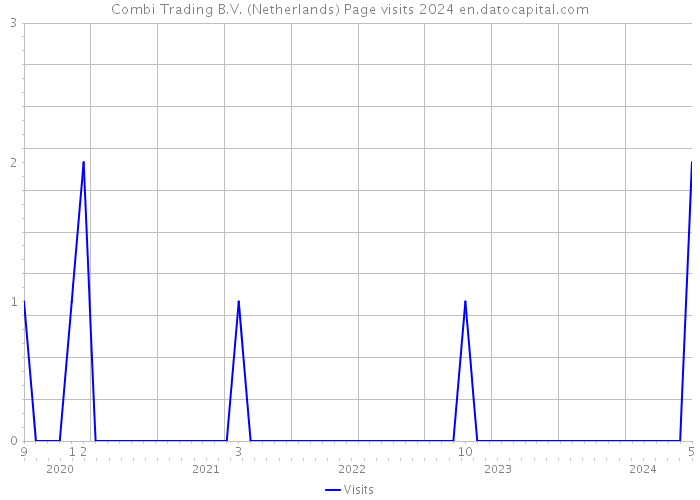 Combi Trading B.V. (Netherlands) Page visits 2024 