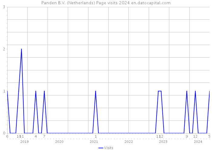 Panden B.V. (Netherlands) Page visits 2024 