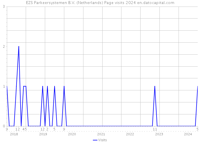 EZS Parkeersystemen B.V. (Netherlands) Page visits 2024 